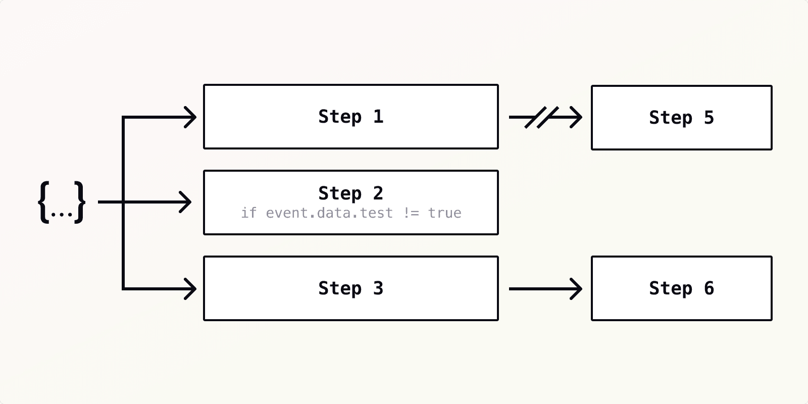 Featured image for Locally testable step functions made simple blog post