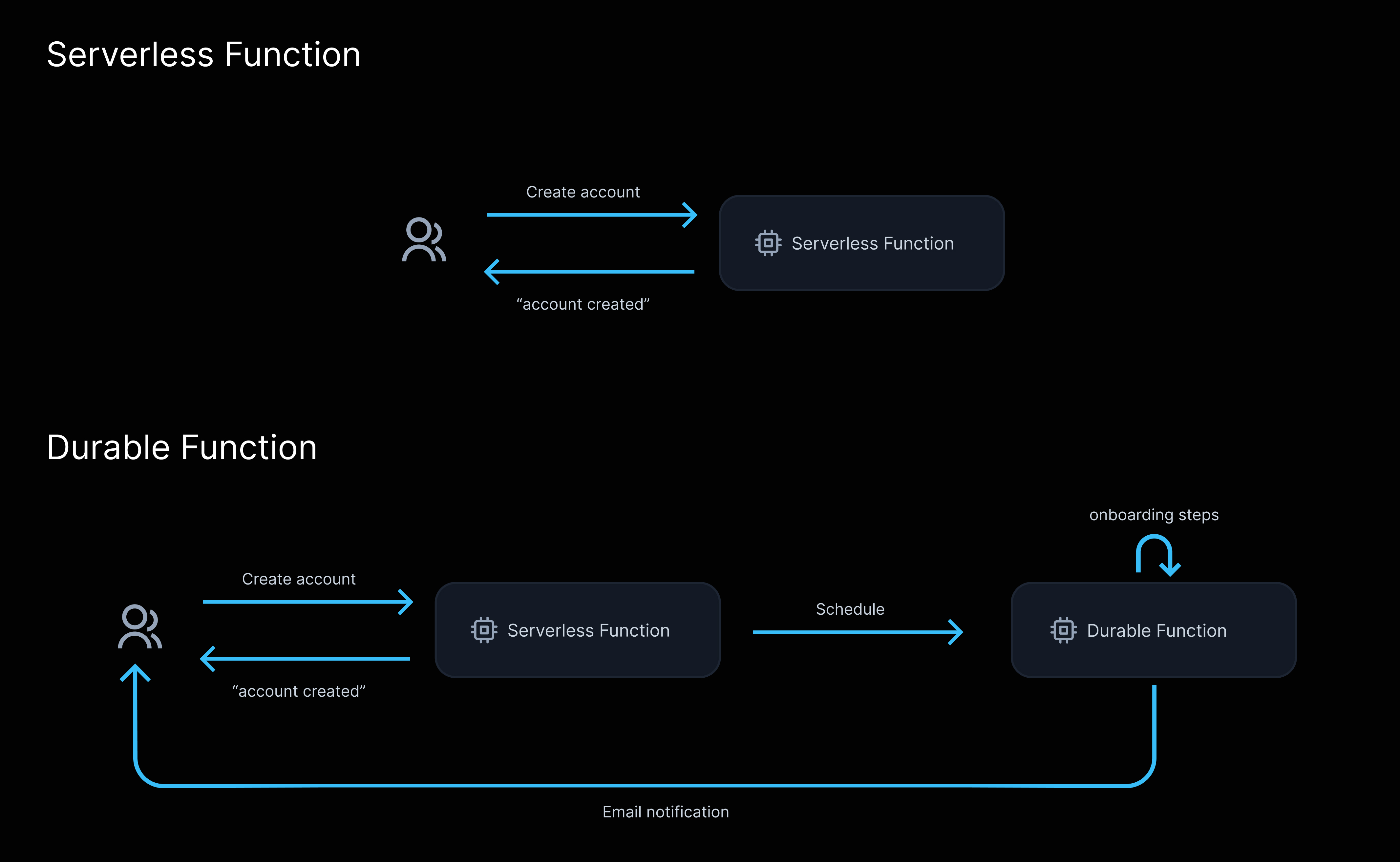 This illustration compares two diagrams. The first shows that a Serverless Function is meant to deal with direct user interactions while the second diagram showcases a Serverless Function calling a Durable Function to handle an onboarding workflow performing multiple steps and sending an email to the end user.